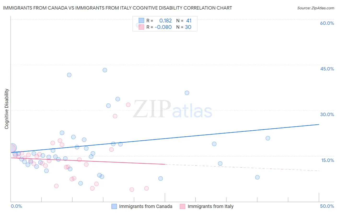 Immigrants from Canada vs Immigrants from Italy Cognitive Disability