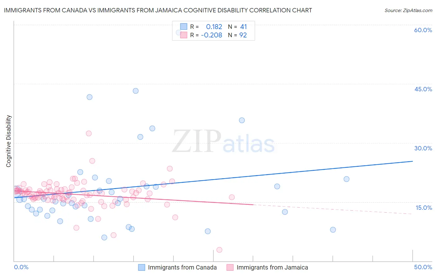 Immigrants from Canada vs Immigrants from Jamaica Cognitive Disability