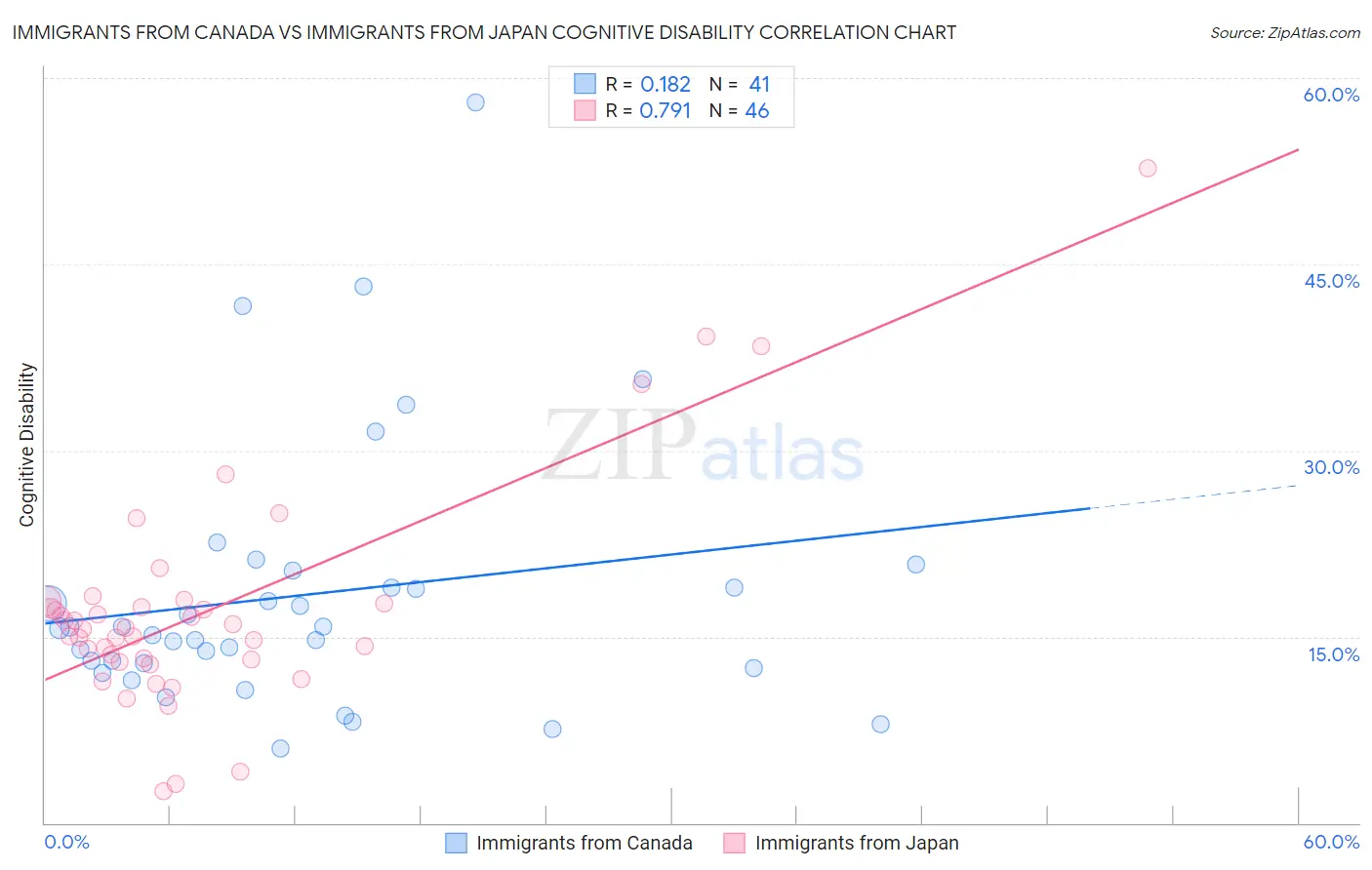 Immigrants from Canada vs Immigrants from Japan Cognitive Disability