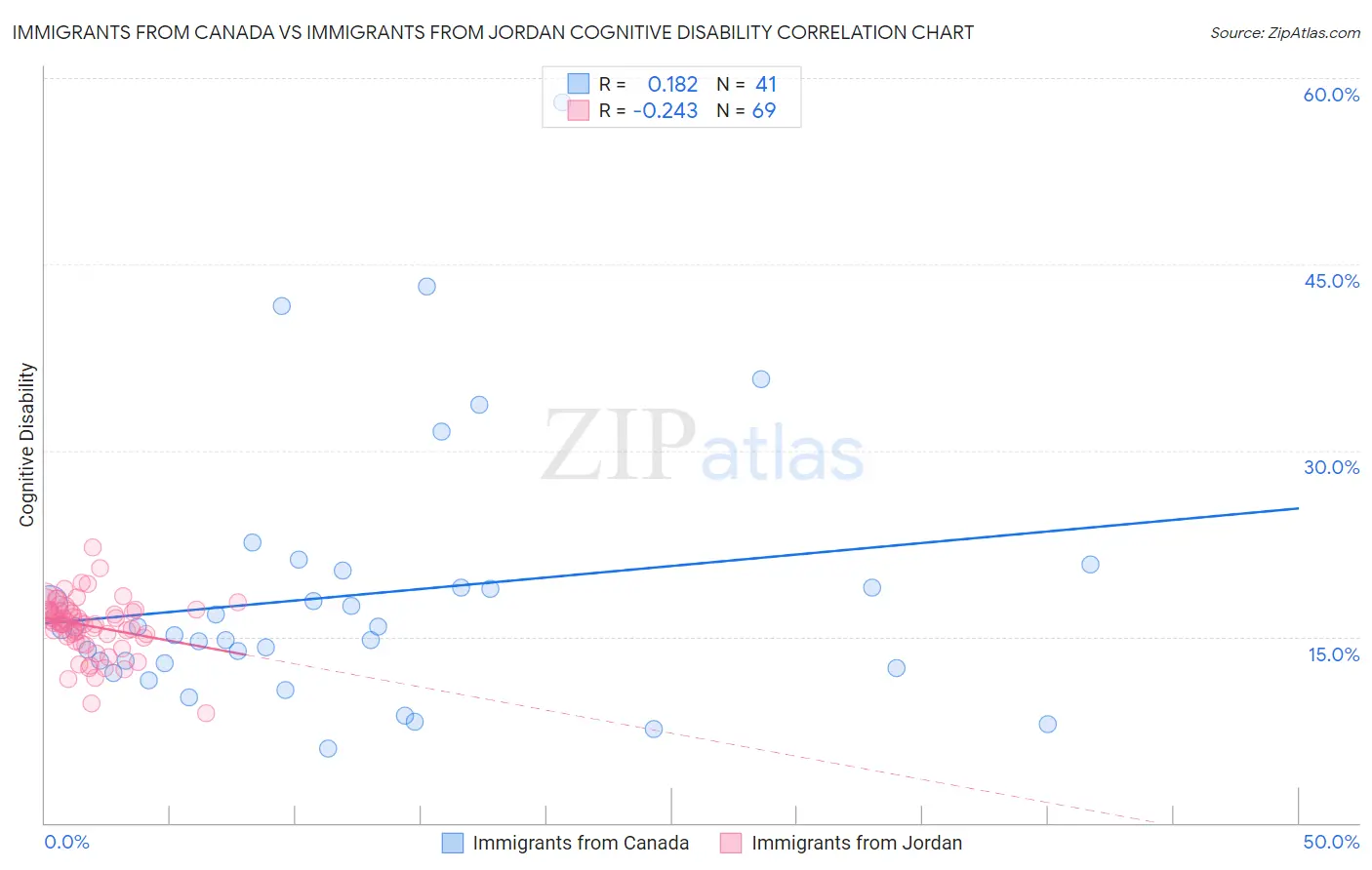 Immigrants from Canada vs Immigrants from Jordan Cognitive Disability