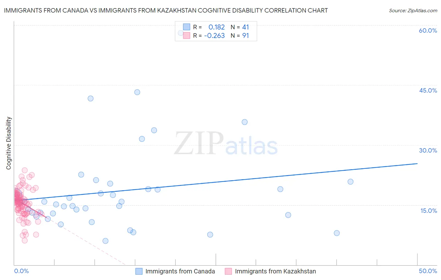 Immigrants from Canada vs Immigrants from Kazakhstan Cognitive Disability