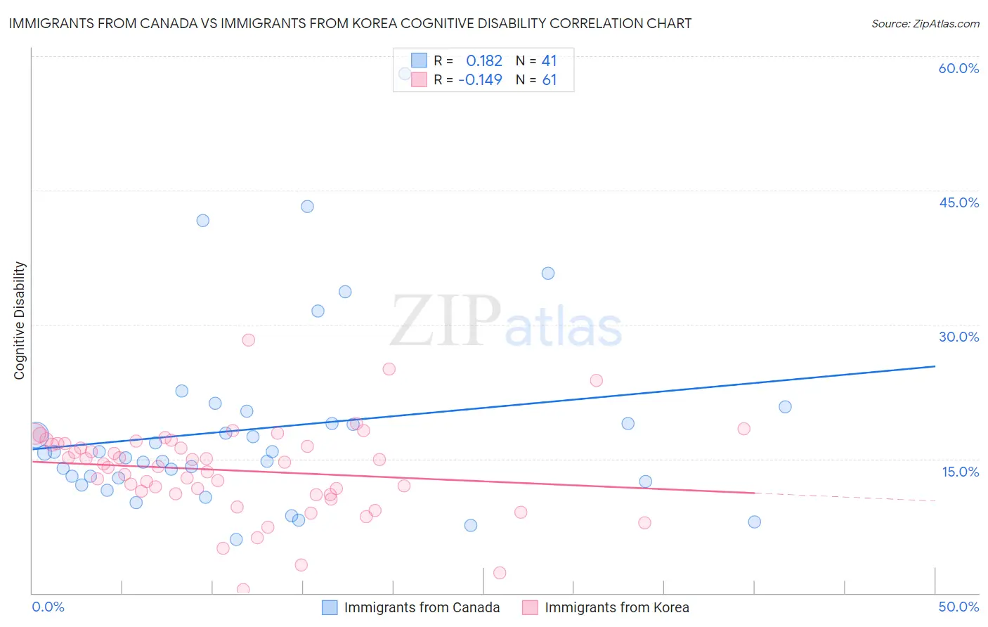 Immigrants from Canada vs Immigrants from Korea Cognitive Disability