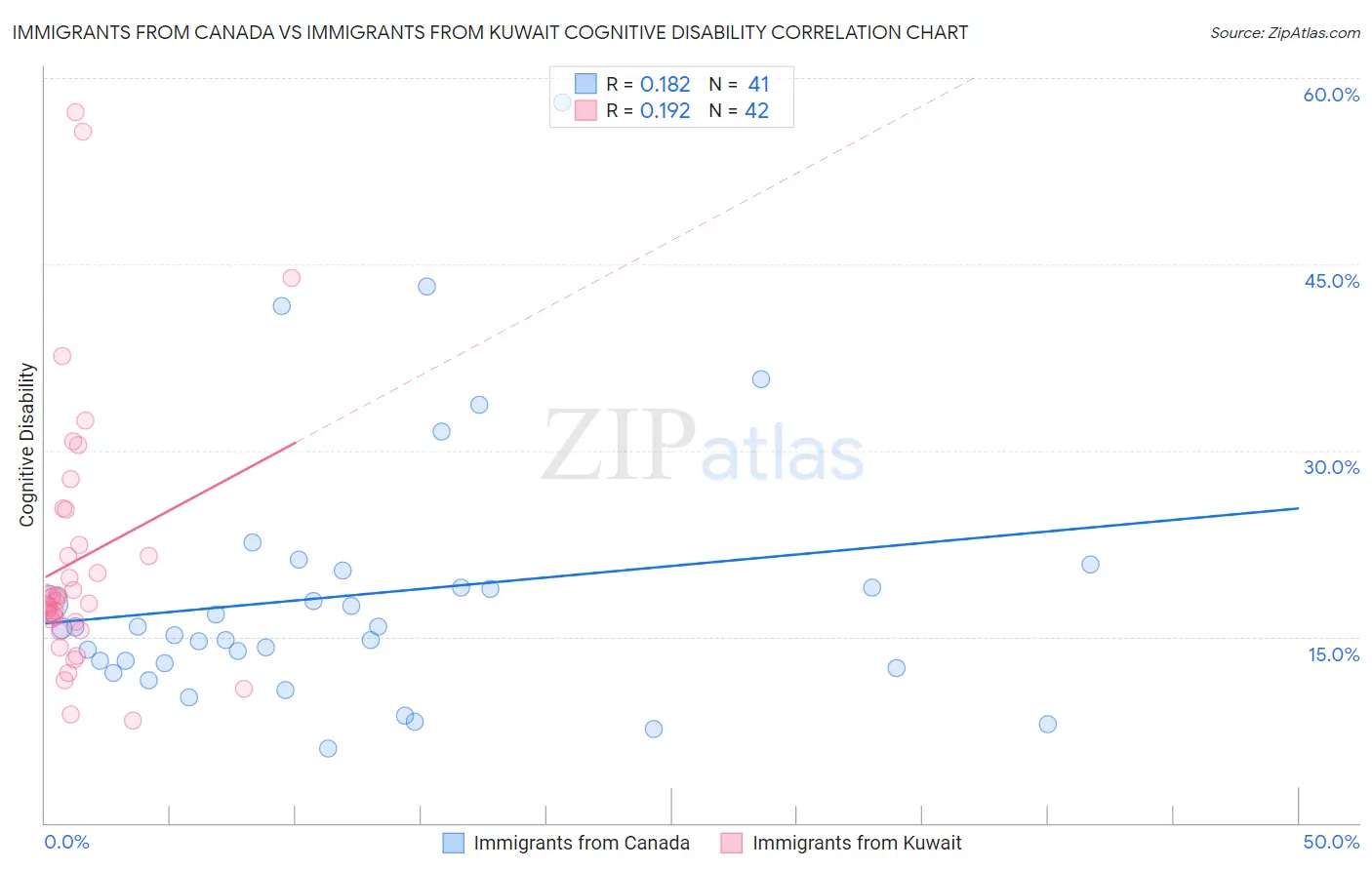 Immigrants from Canada vs Immigrants from Kuwait Cognitive Disability