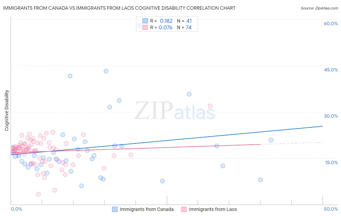 Immigrants from Canada vs Immigrants from Laos Cognitive Disability