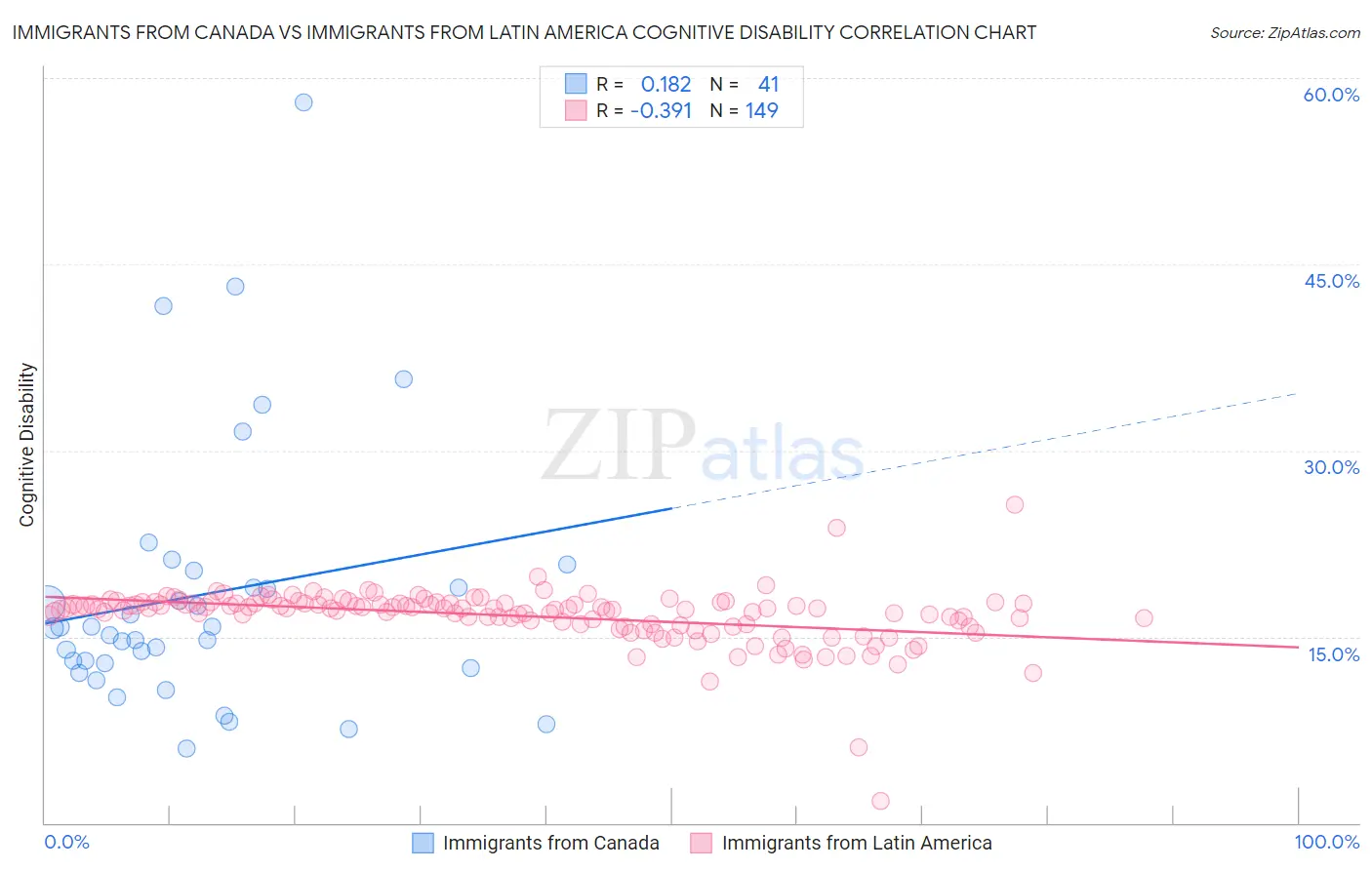 Immigrants from Canada vs Immigrants from Latin America Cognitive Disability