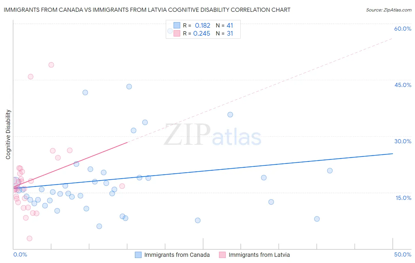 Immigrants from Canada vs Immigrants from Latvia Cognitive Disability