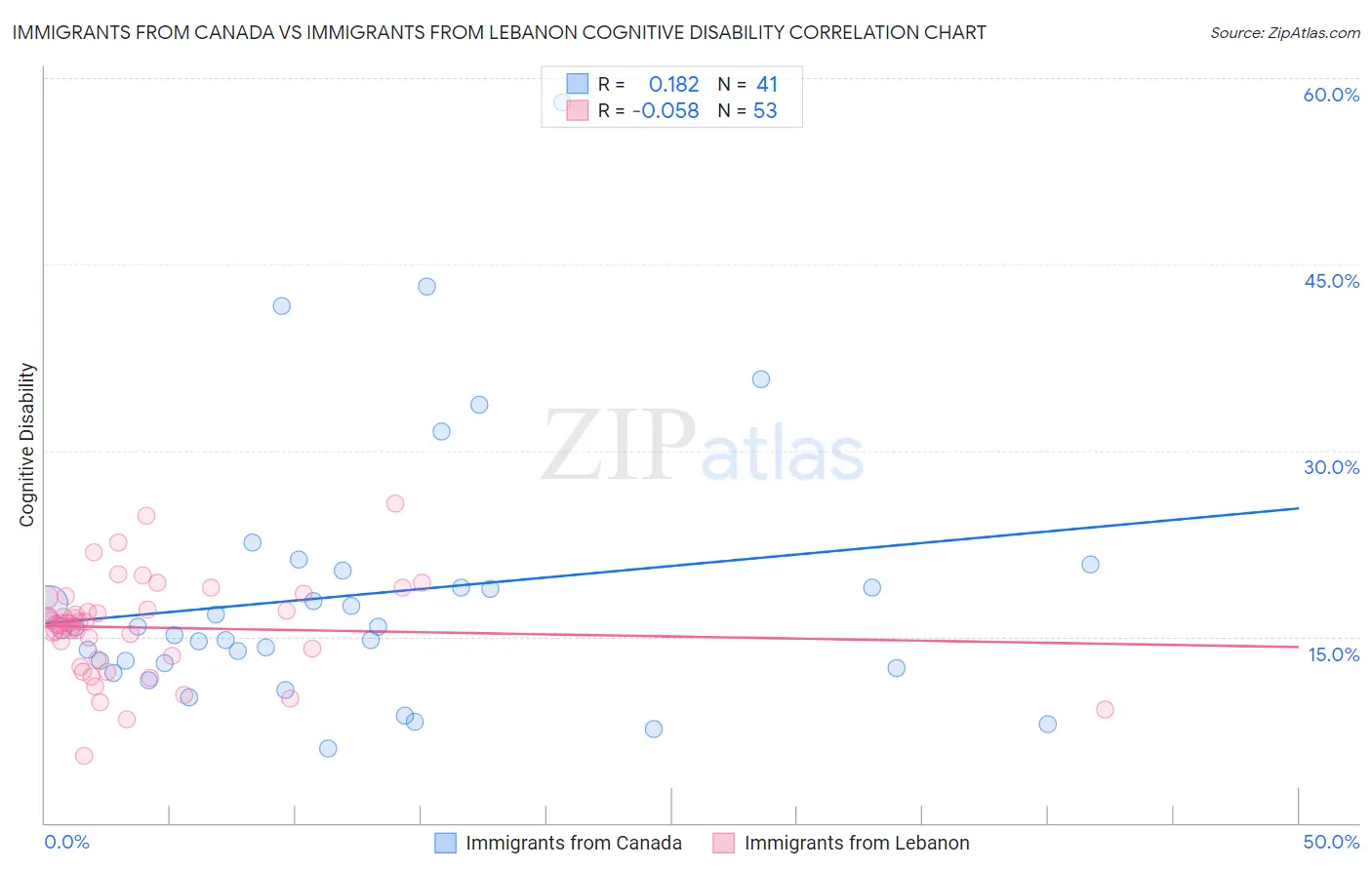 Immigrants from Canada vs Immigrants from Lebanon Cognitive Disability