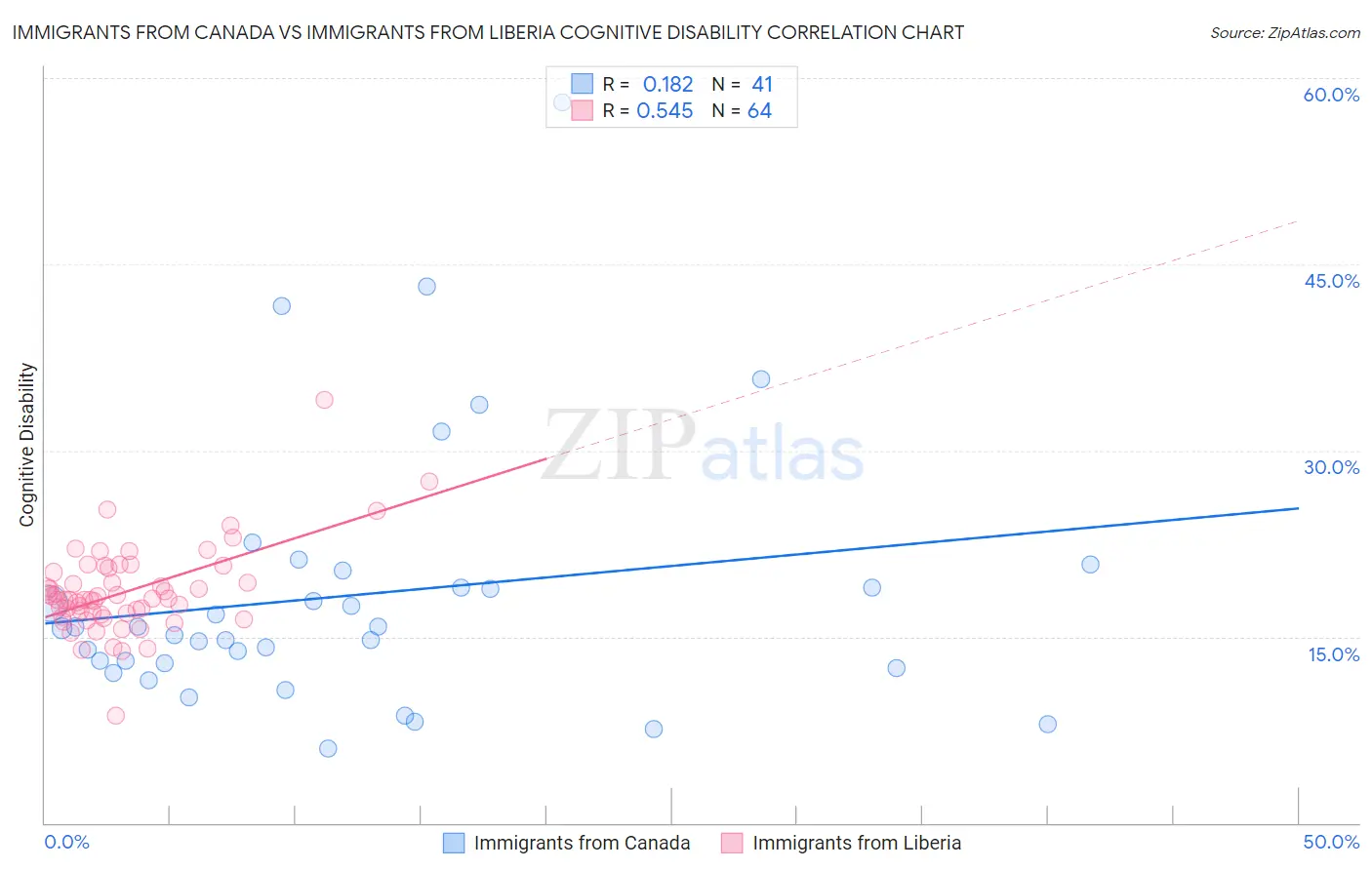 Immigrants from Canada vs Immigrants from Liberia Cognitive Disability