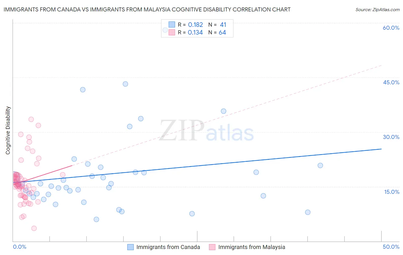 Immigrants from Canada vs Immigrants from Malaysia Cognitive Disability