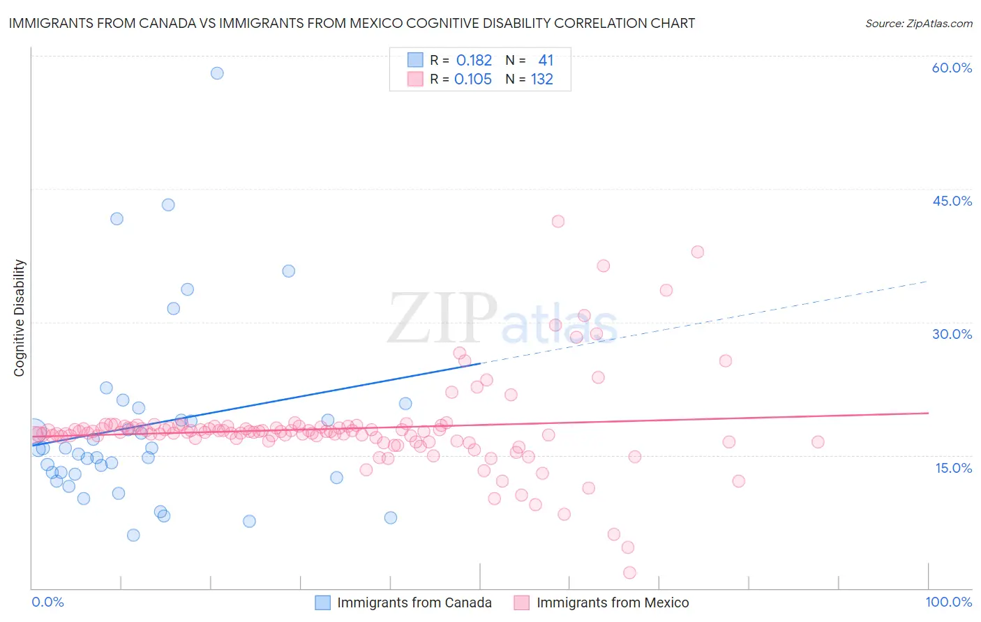 Immigrants from Canada vs Immigrants from Mexico Cognitive Disability