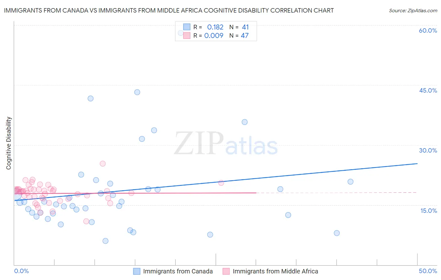 Immigrants from Canada vs Immigrants from Middle Africa Cognitive Disability