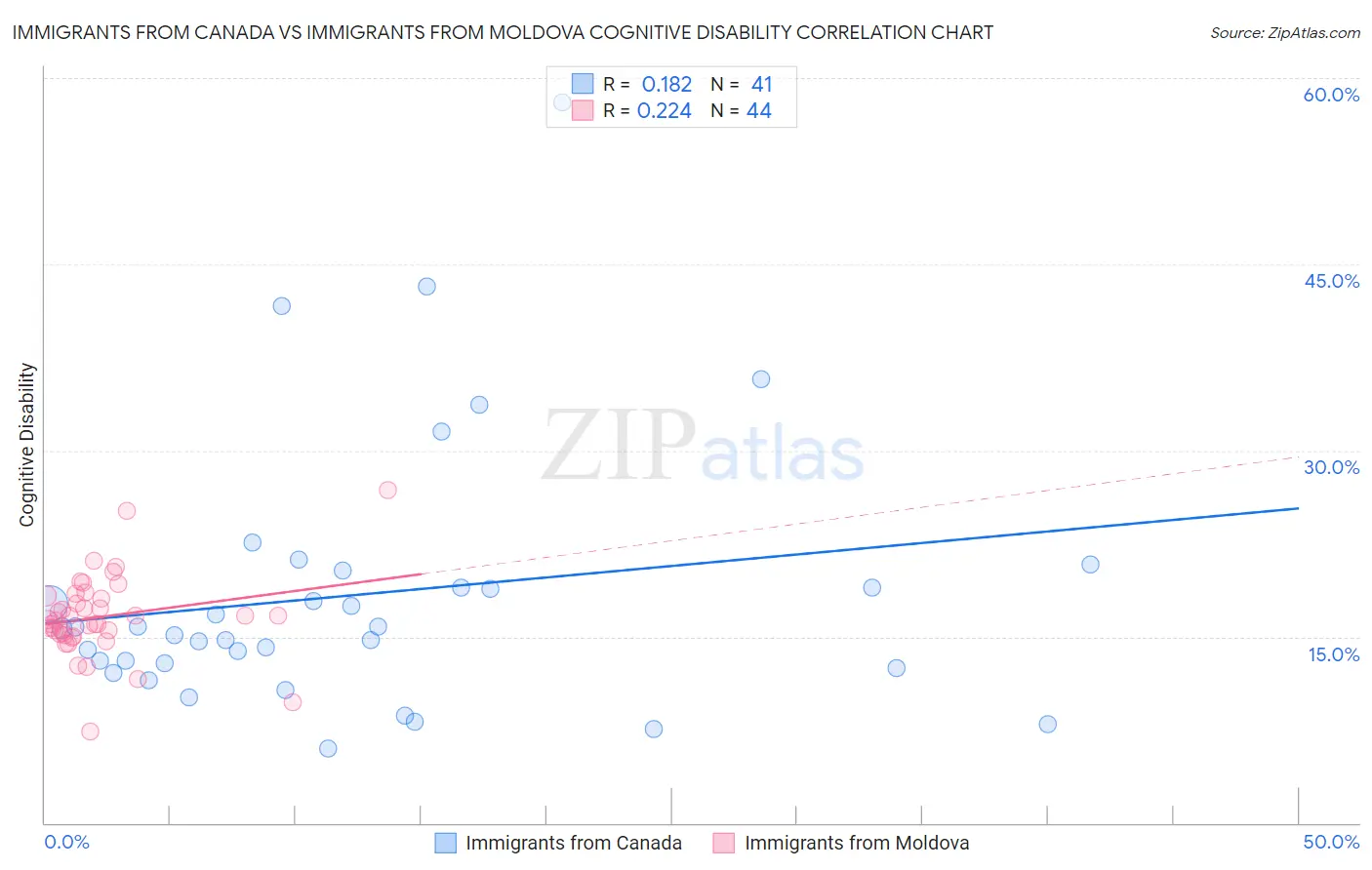 Immigrants from Canada vs Immigrants from Moldova Cognitive Disability