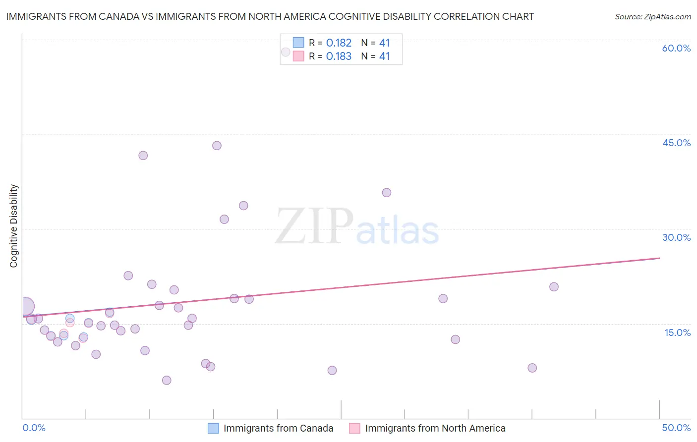 Immigrants from Canada vs Immigrants from North America Cognitive Disability