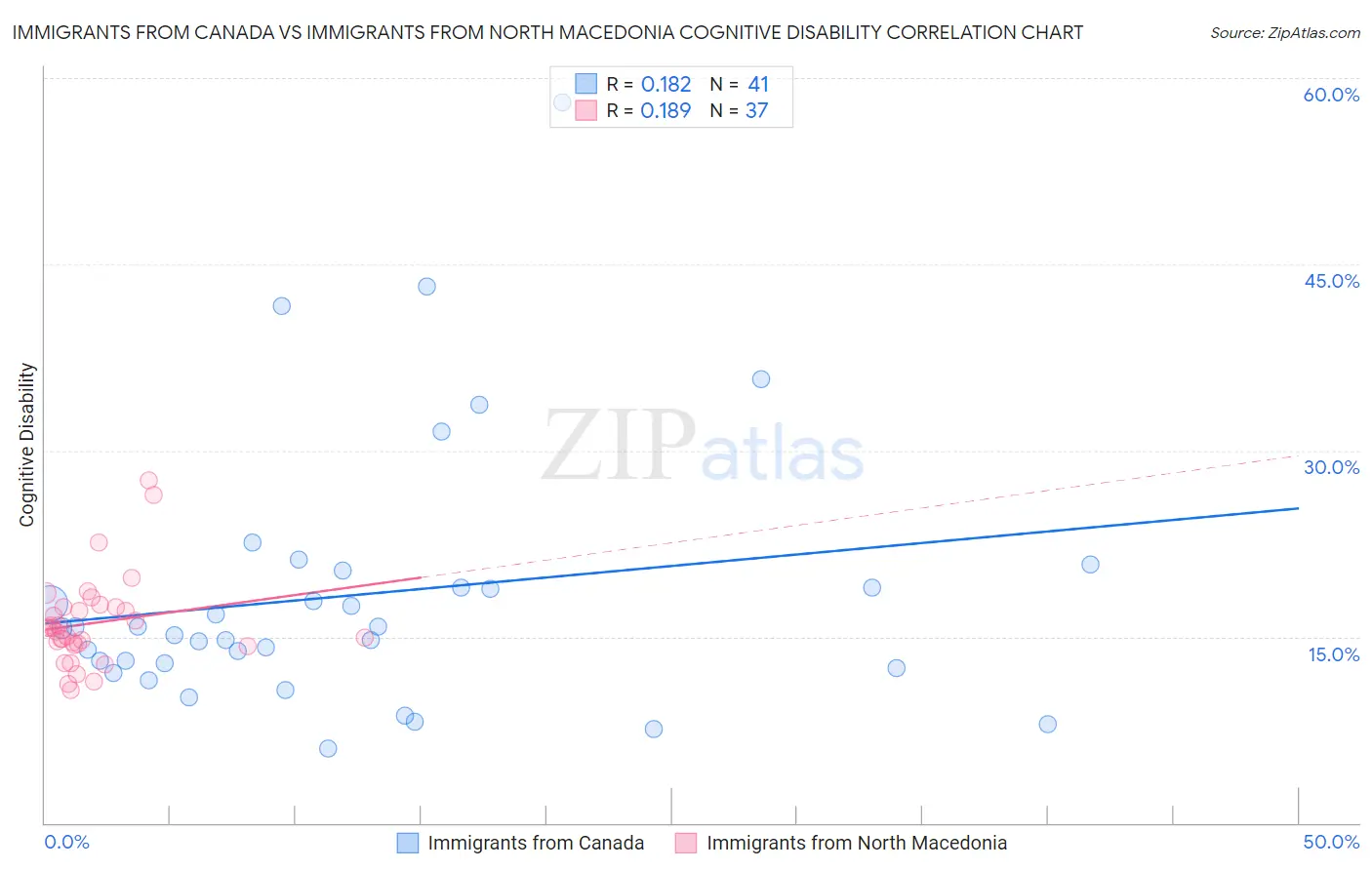 Immigrants from Canada vs Immigrants from North Macedonia Cognitive Disability