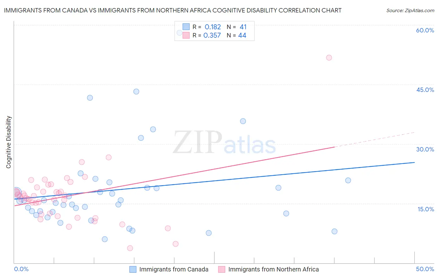 Immigrants from Canada vs Immigrants from Northern Africa Cognitive Disability