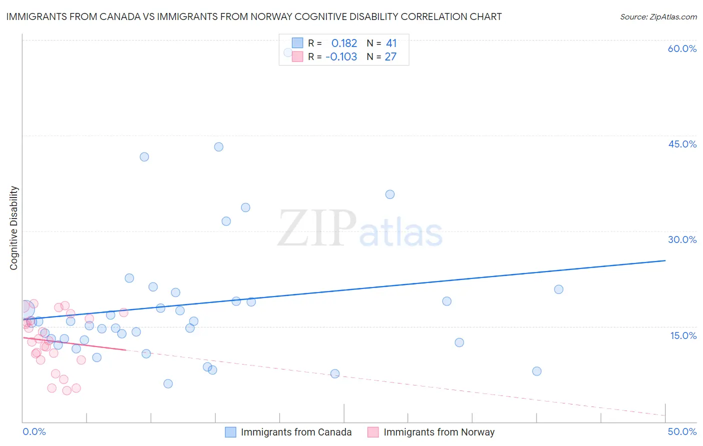 Immigrants from Canada vs Immigrants from Norway Cognitive Disability