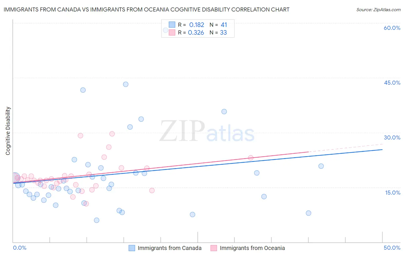 Immigrants from Canada vs Immigrants from Oceania Cognitive Disability