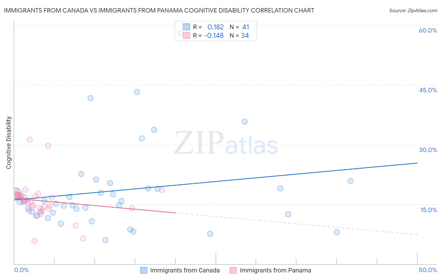 Immigrants from Canada vs Immigrants from Panama Cognitive Disability