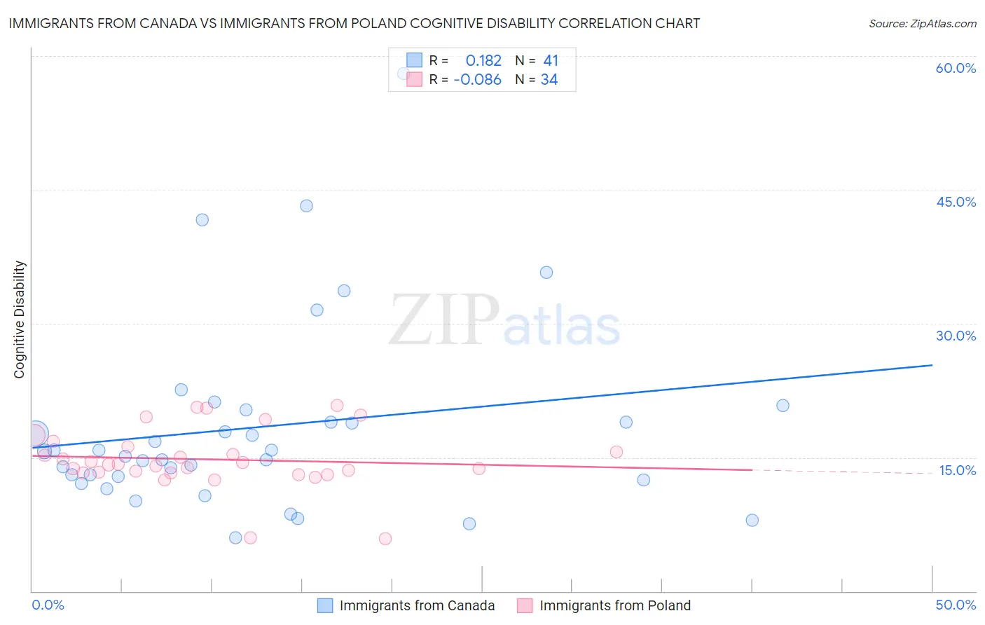 Immigrants from Canada vs Immigrants from Poland Cognitive Disability