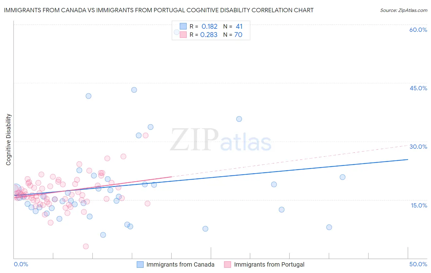 Immigrants from Canada vs Immigrants from Portugal Cognitive Disability