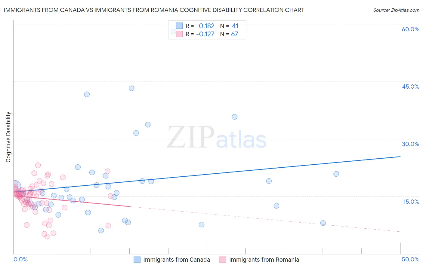 Immigrants from Canada vs Immigrants from Romania Cognitive Disability