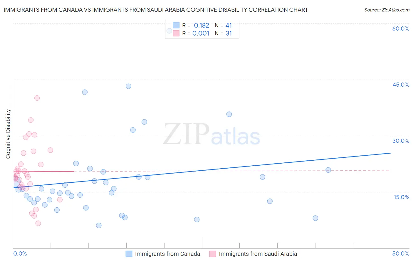 Immigrants from Canada vs Immigrants from Saudi Arabia Cognitive Disability