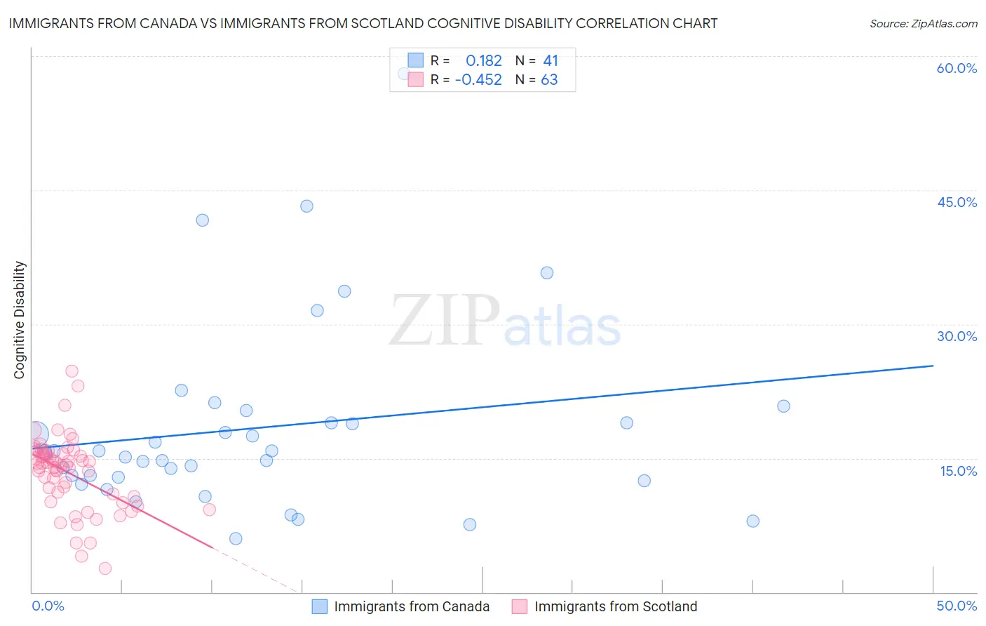 Immigrants from Canada vs Immigrants from Scotland Cognitive Disability