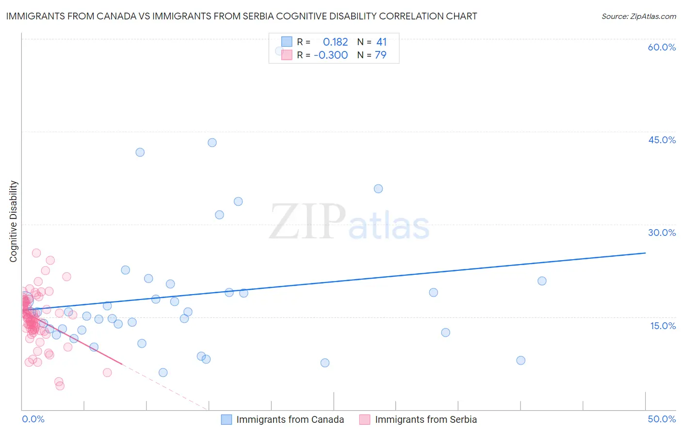 Immigrants from Canada vs Immigrants from Serbia Cognitive Disability