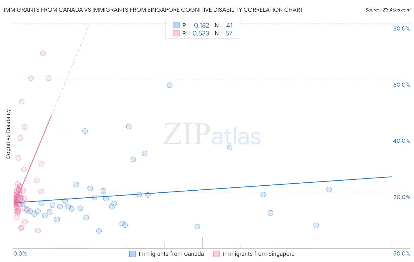 Immigrants from Canada vs Immigrants from Singapore Cognitive Disability