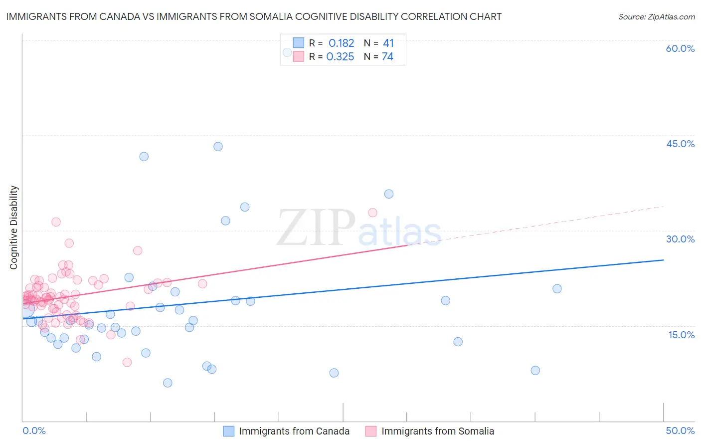 Immigrants from Canada vs Immigrants from Somalia Cognitive Disability