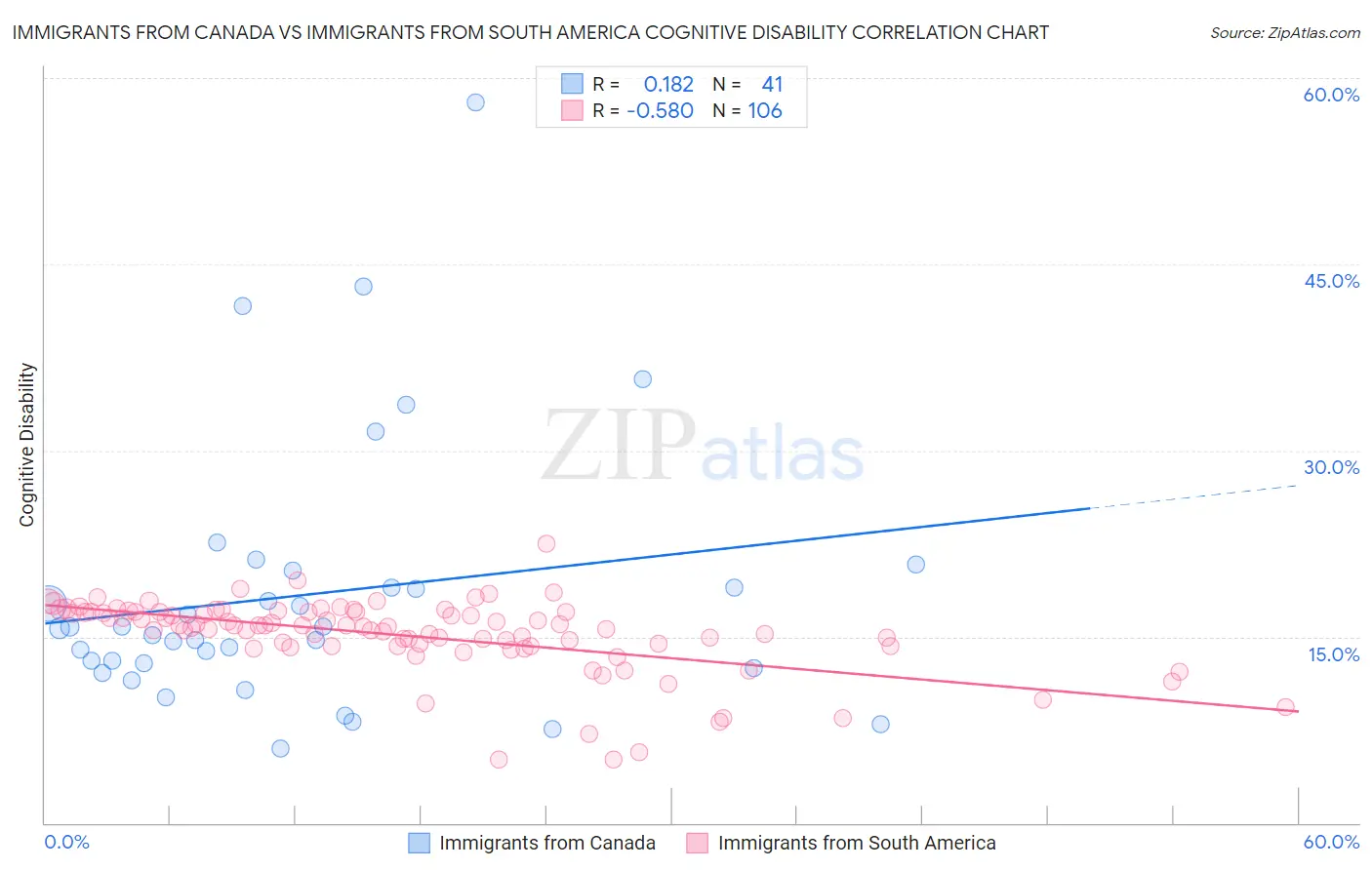 Immigrants from Canada vs Immigrants from South America Cognitive Disability