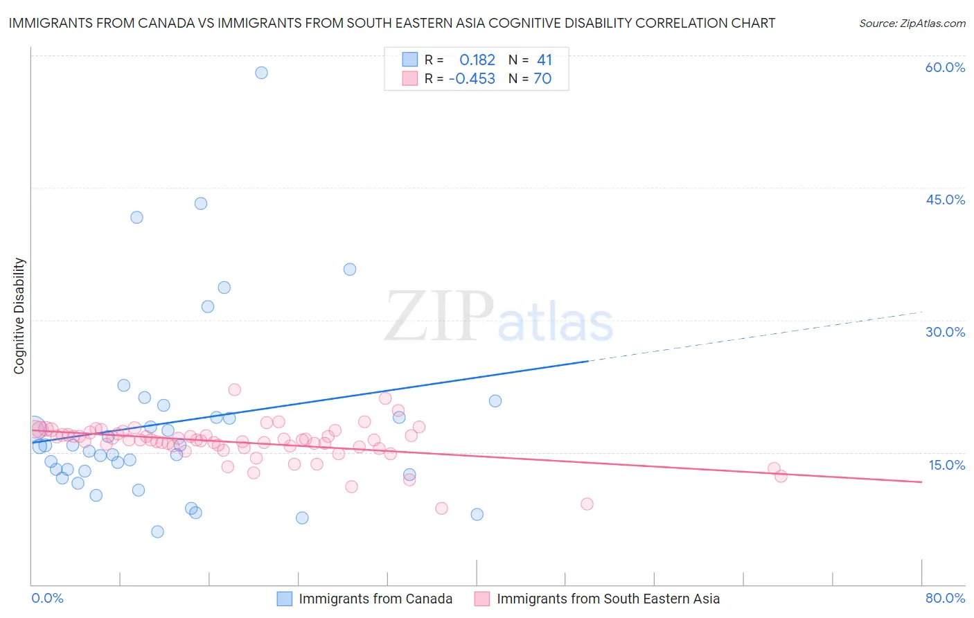 Immigrants from Canada vs Immigrants from South Eastern Asia Cognitive Disability