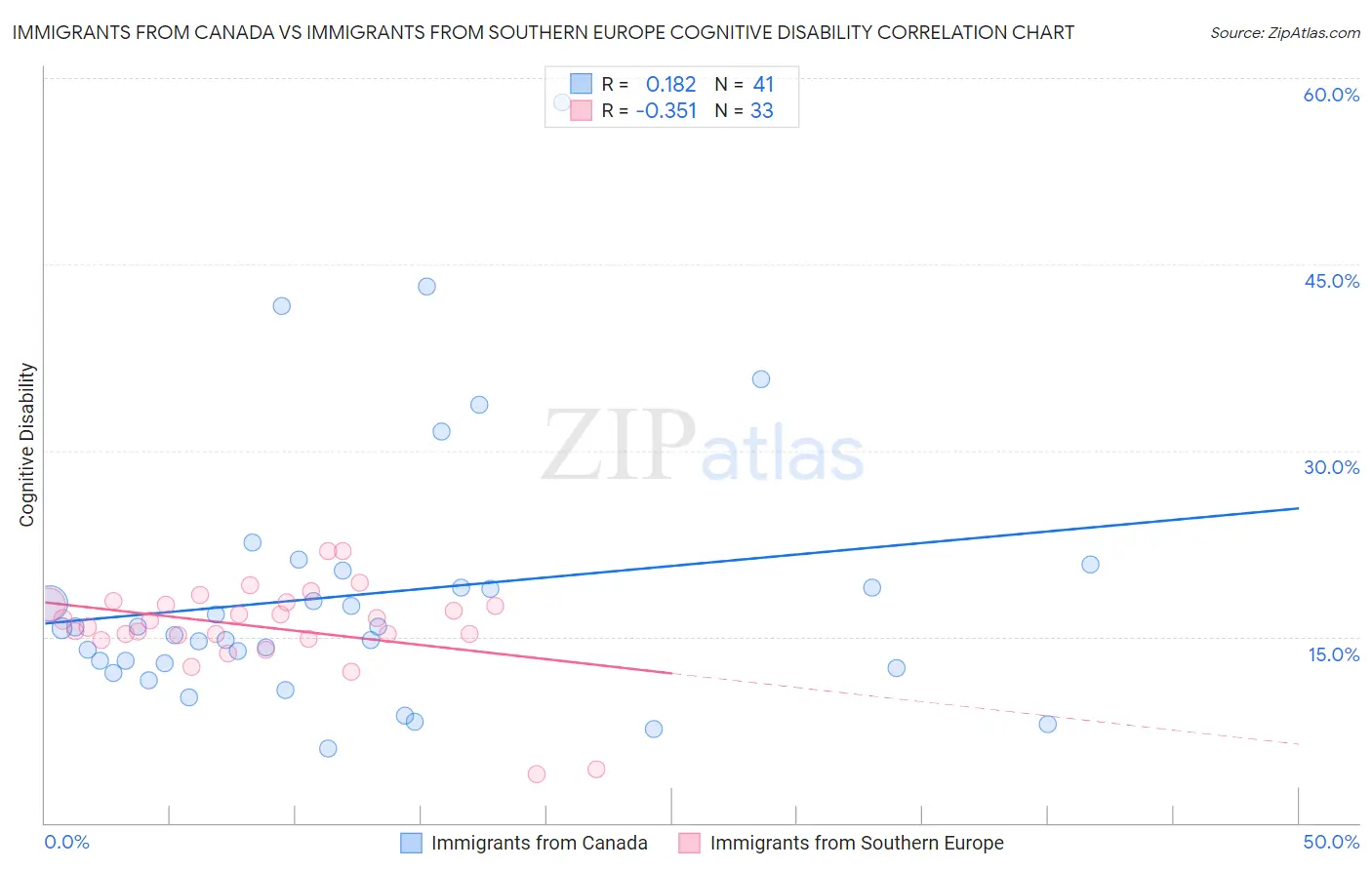 Immigrants from Canada vs Immigrants from Southern Europe Cognitive Disability