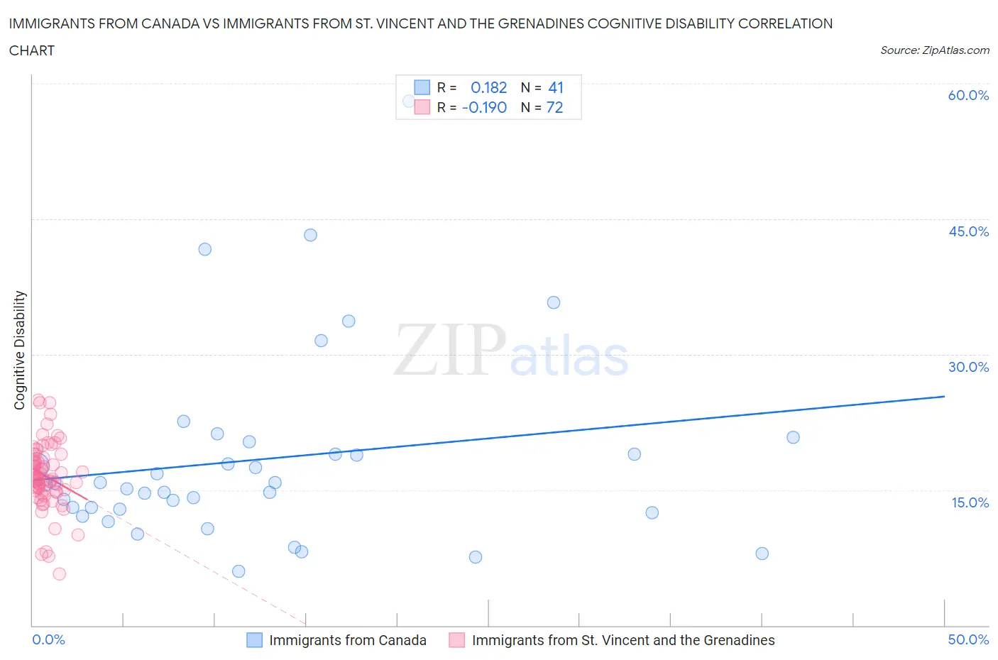 Immigrants from Canada vs Immigrants from St. Vincent and the Grenadines Cognitive Disability