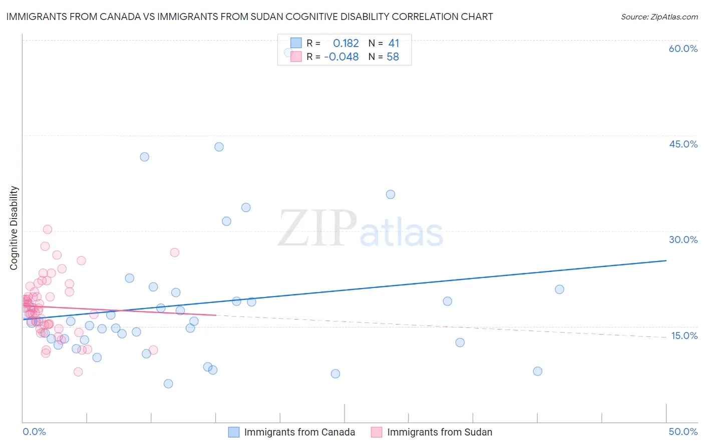 Immigrants from Canada vs Immigrants from Sudan Cognitive Disability