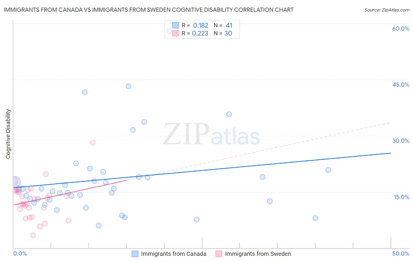 Immigrants from Canada vs Immigrants from Sweden Cognitive Disability