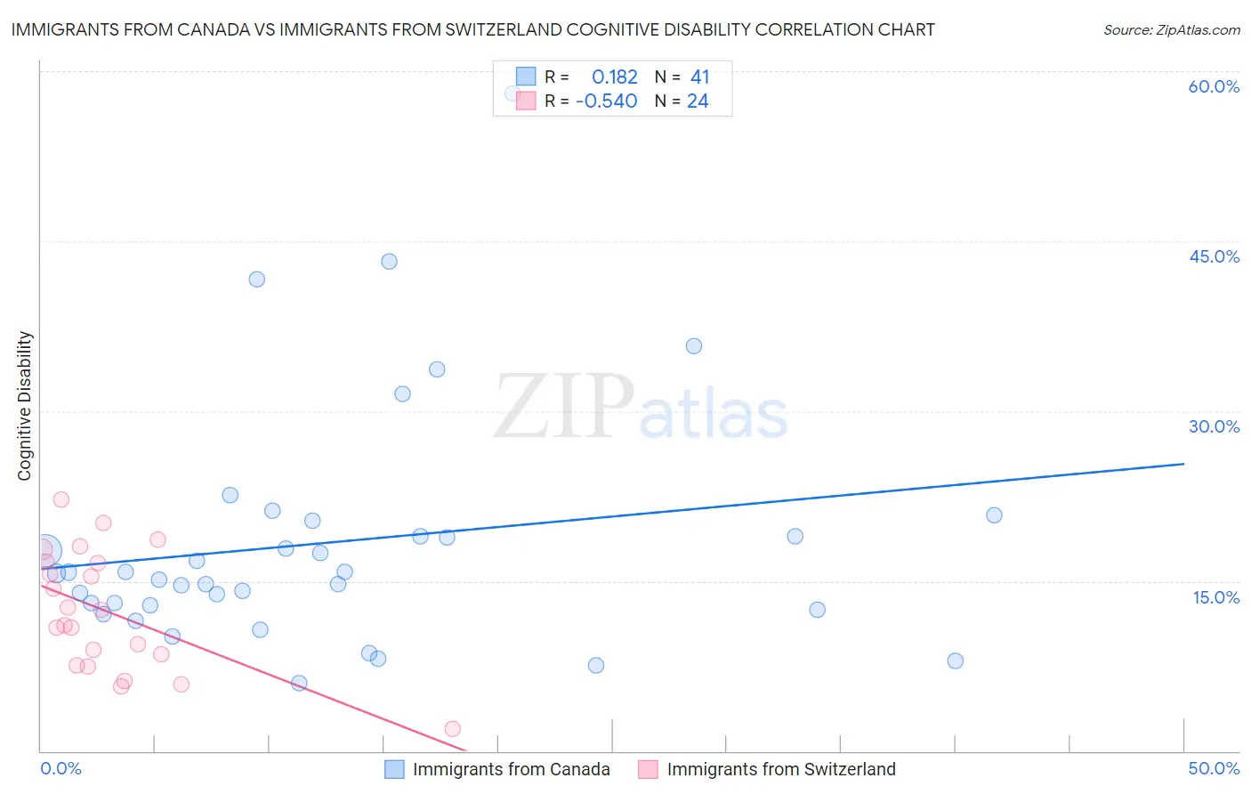 Immigrants from Canada vs Immigrants from Switzerland Cognitive Disability