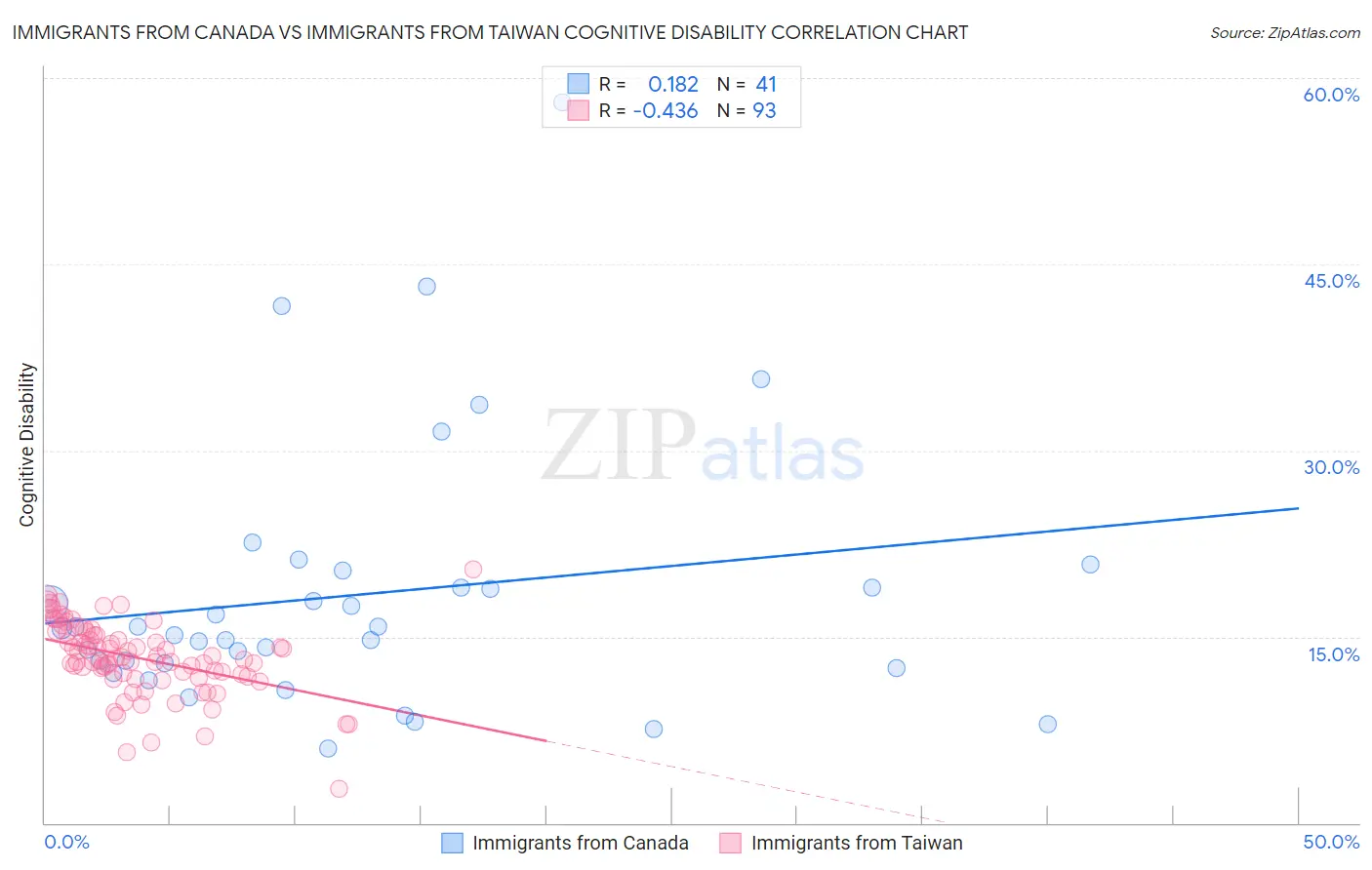 Immigrants from Canada vs Immigrants from Taiwan Cognitive Disability