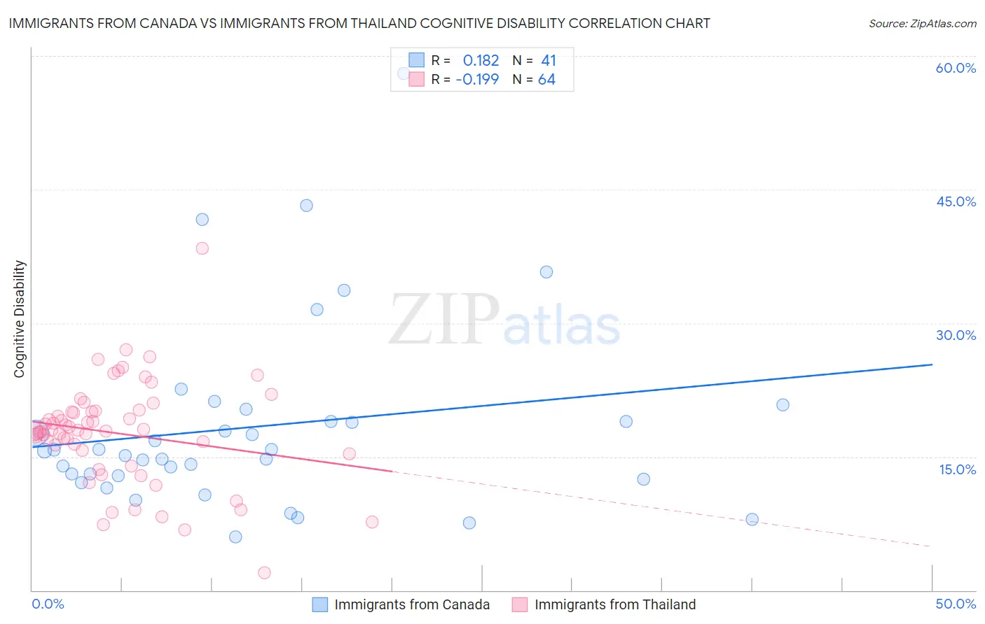 Immigrants from Canada vs Immigrants from Thailand Cognitive Disability