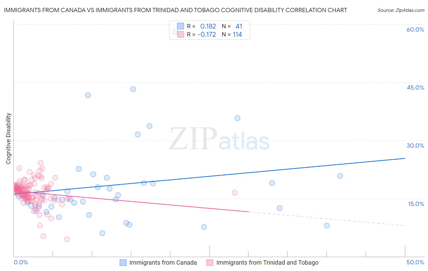Immigrants from Canada vs Immigrants from Trinidad and Tobago Cognitive Disability