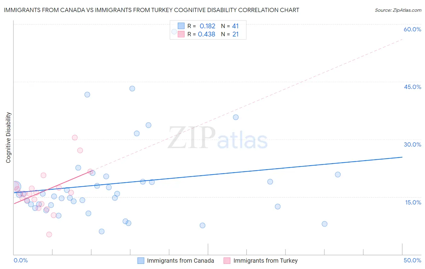 Immigrants from Canada vs Immigrants from Turkey Cognitive Disability