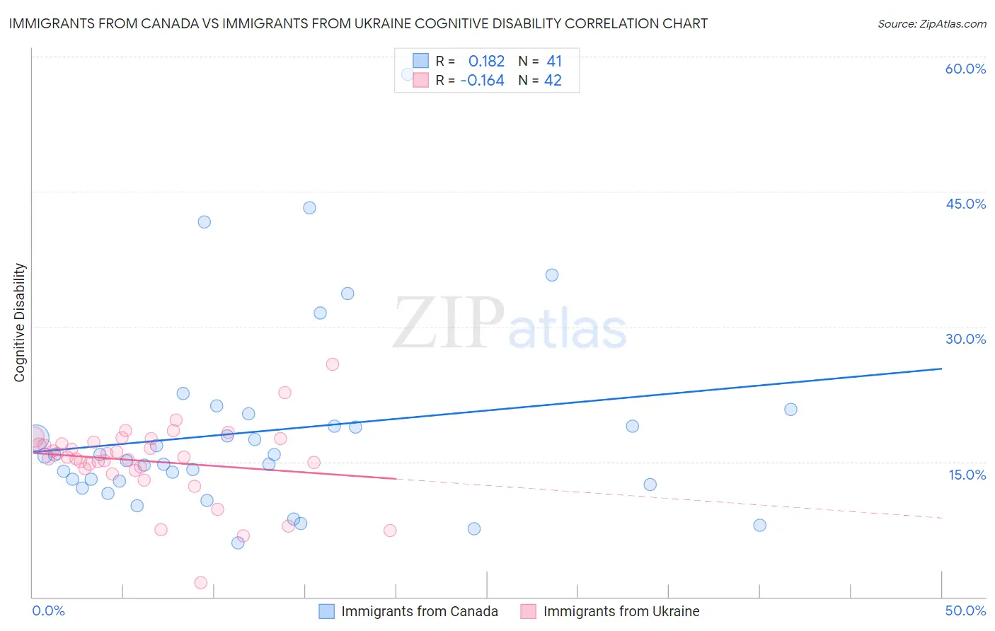 Immigrants from Canada vs Immigrants from Ukraine Cognitive Disability