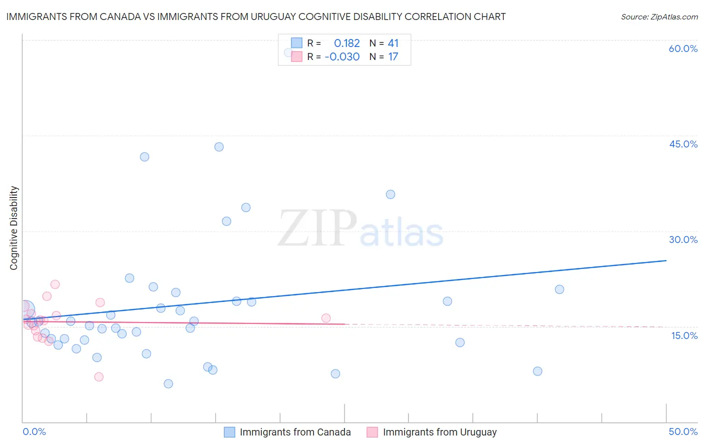Immigrants from Canada vs Immigrants from Uruguay Cognitive Disability