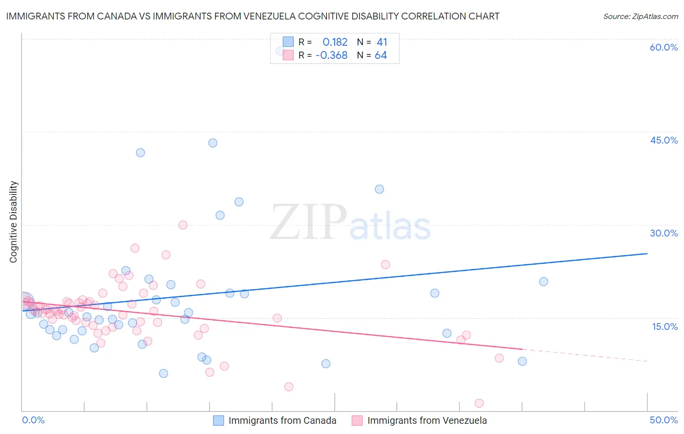 Immigrants from Canada vs Immigrants from Venezuela Cognitive Disability