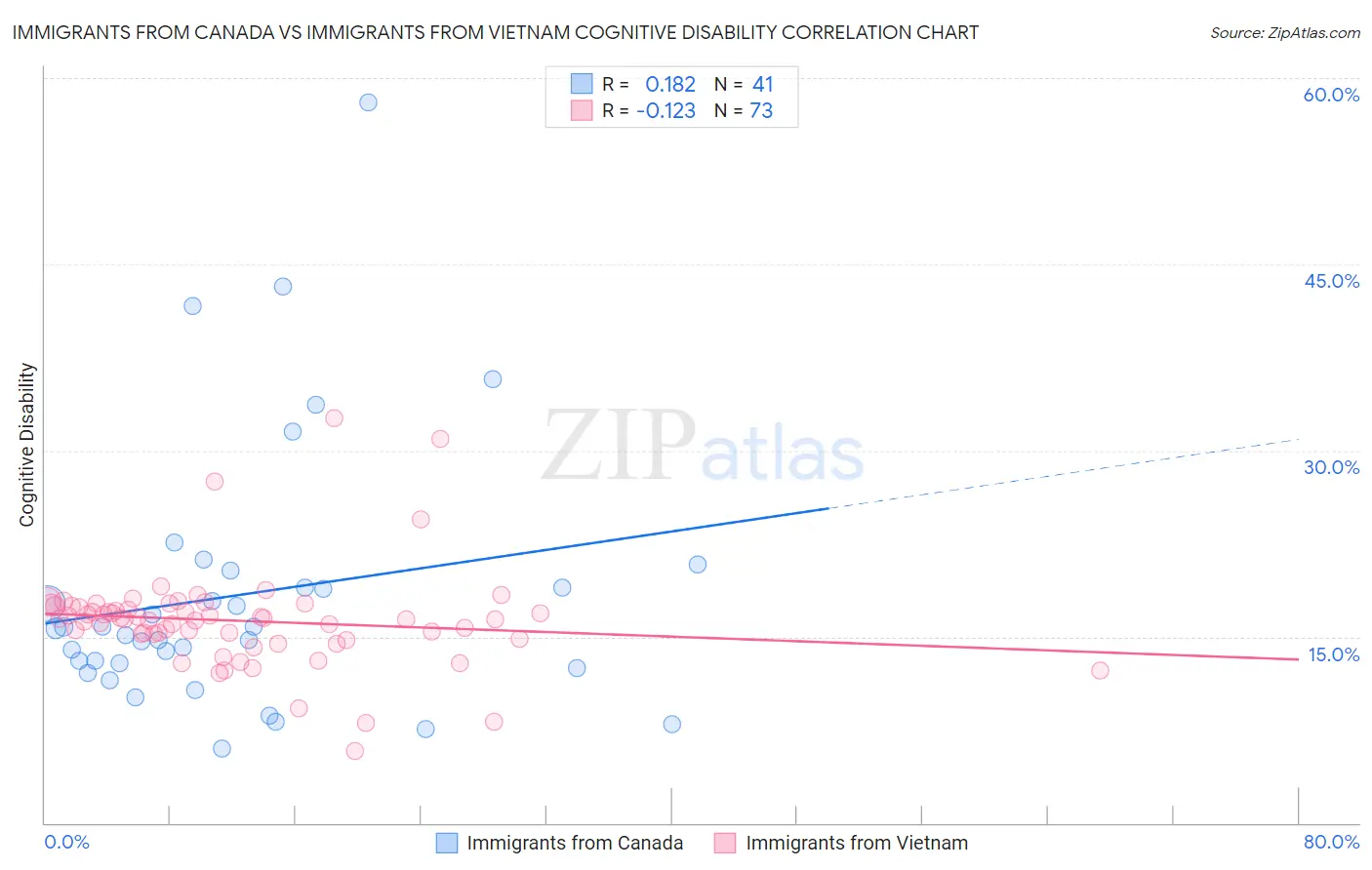 Immigrants from Canada vs Immigrants from Vietnam Cognitive Disability