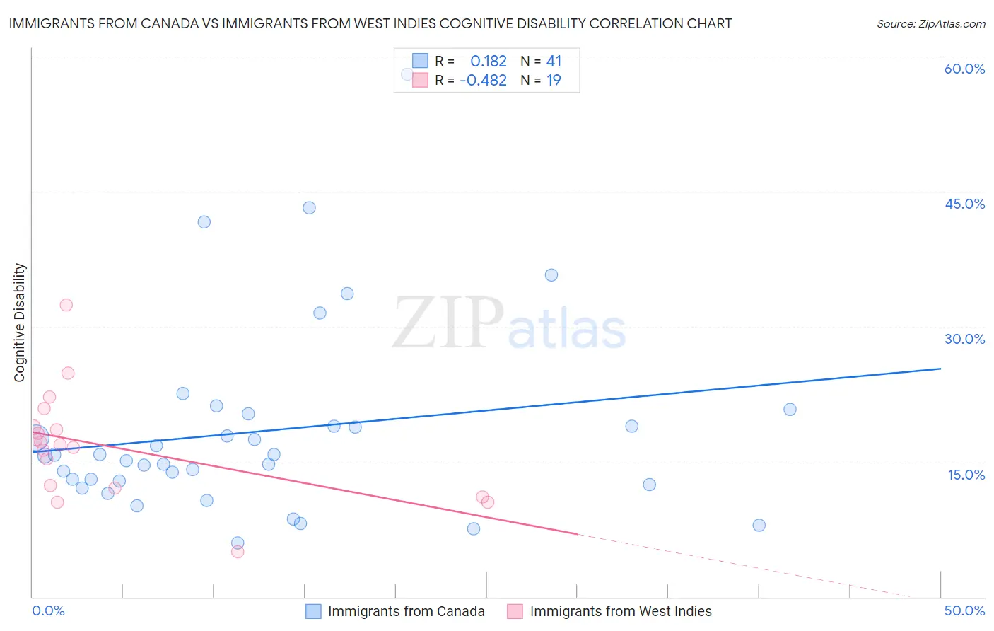 Immigrants from Canada vs Immigrants from West Indies Cognitive Disability