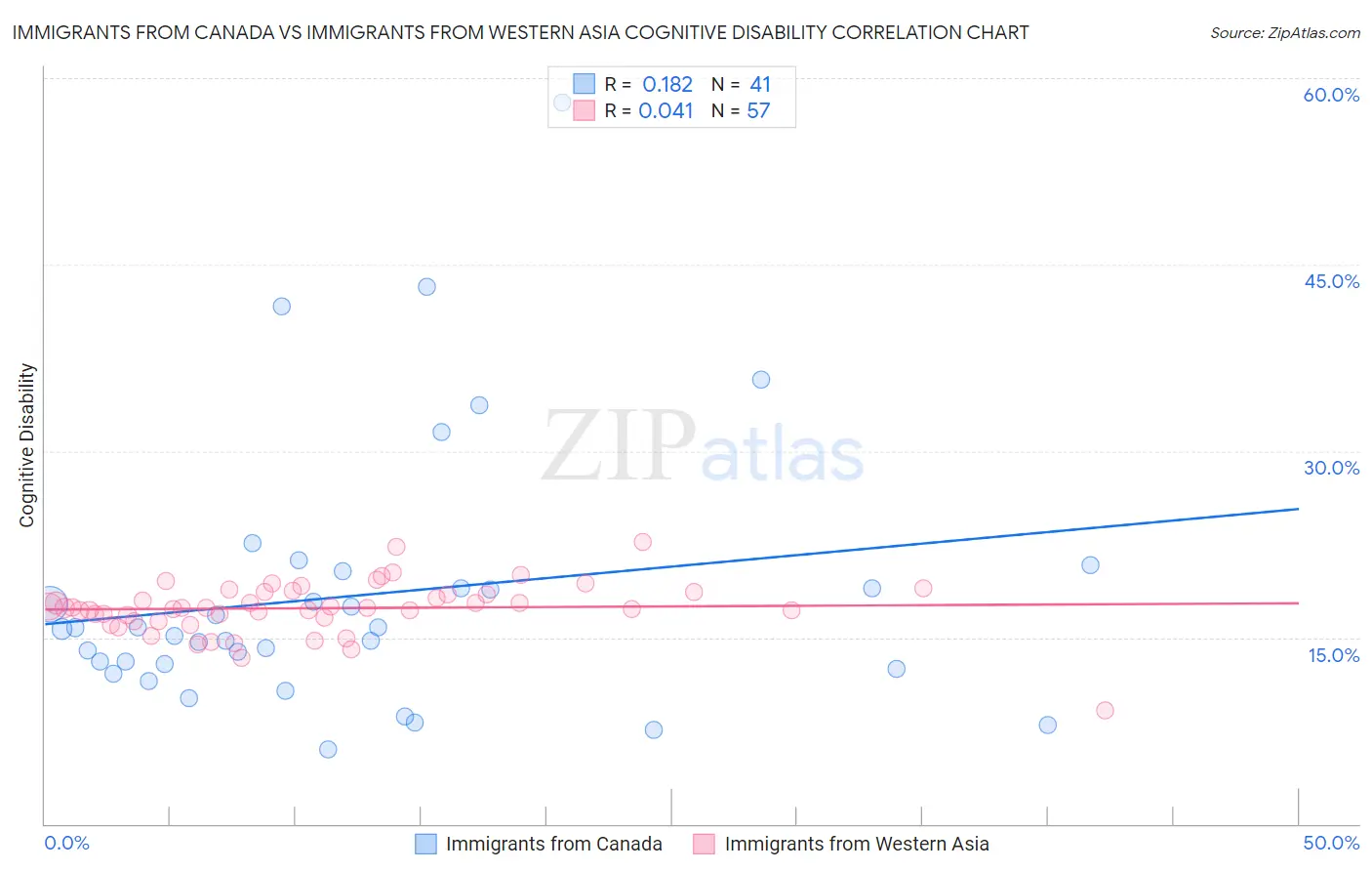 Immigrants from Canada vs Immigrants from Western Asia Cognitive Disability