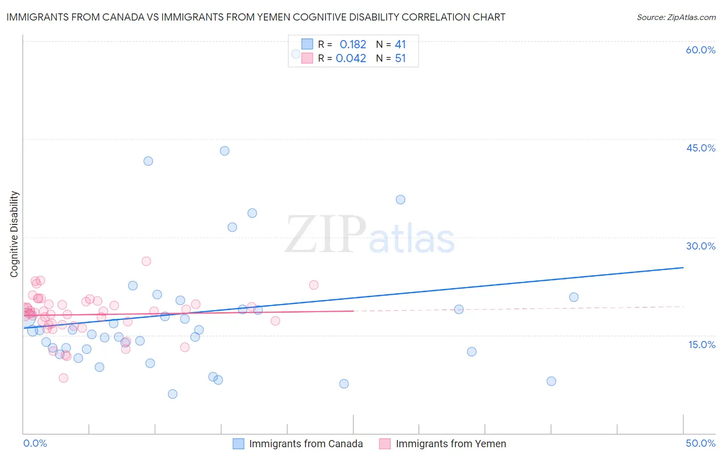 Immigrants from Canada vs Immigrants from Yemen Cognitive Disability