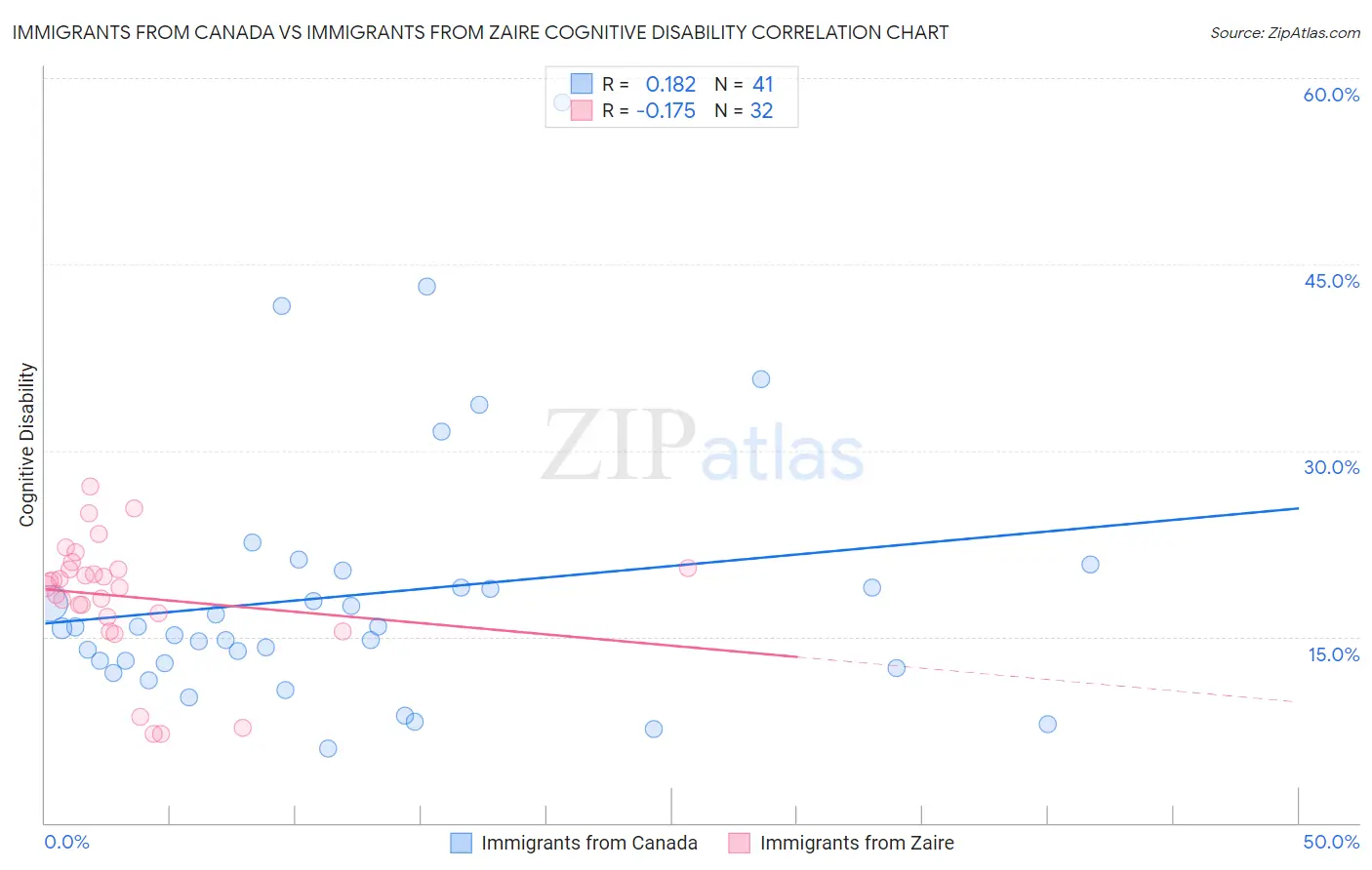 Immigrants from Canada vs Immigrants from Zaire Cognitive Disability