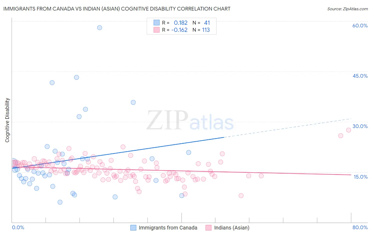 Immigrants from Canada vs Indian (Asian) Cognitive Disability